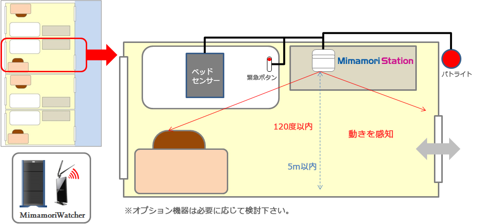 高齢者施設設置例