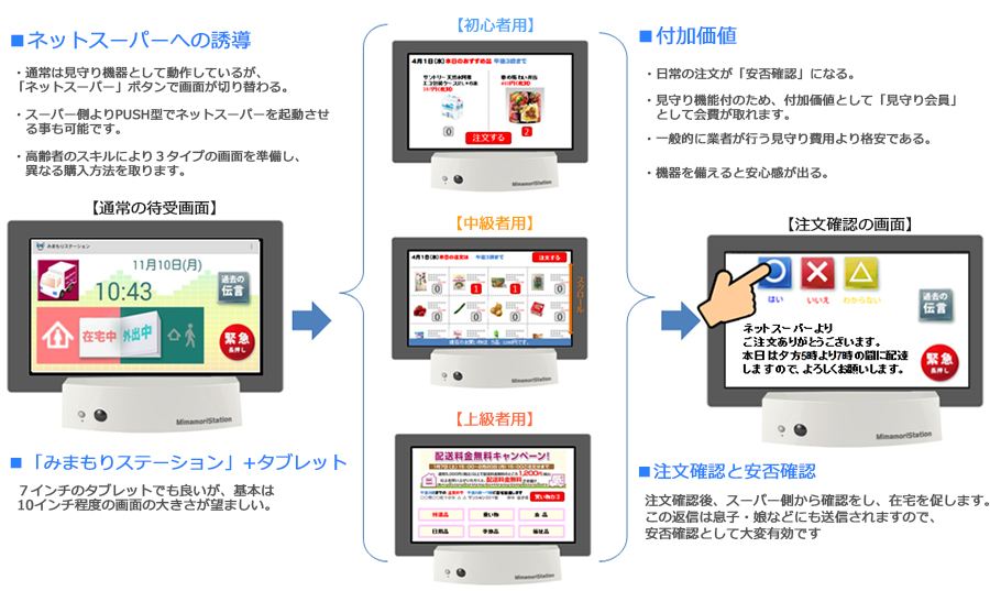 ネットスーパー