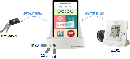 ライフリズム機能の図