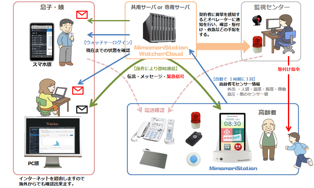 システムのしくみ