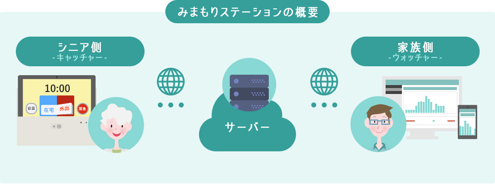 みまもりステーションの概要 クレイドルとウォッチャーがインターネットでつながっています。